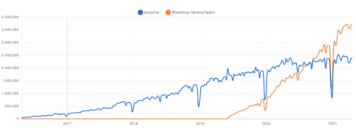 Graph representing how number of downloads of enzyme and React Testing Library packages has changed over time